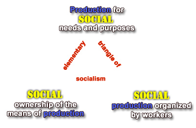 Elementary triangle of socialism